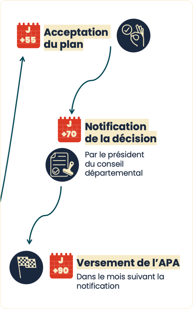Infographie n°3 : Demander l'Apa à domicile : délais et démarches (voir la description ci-dessous)