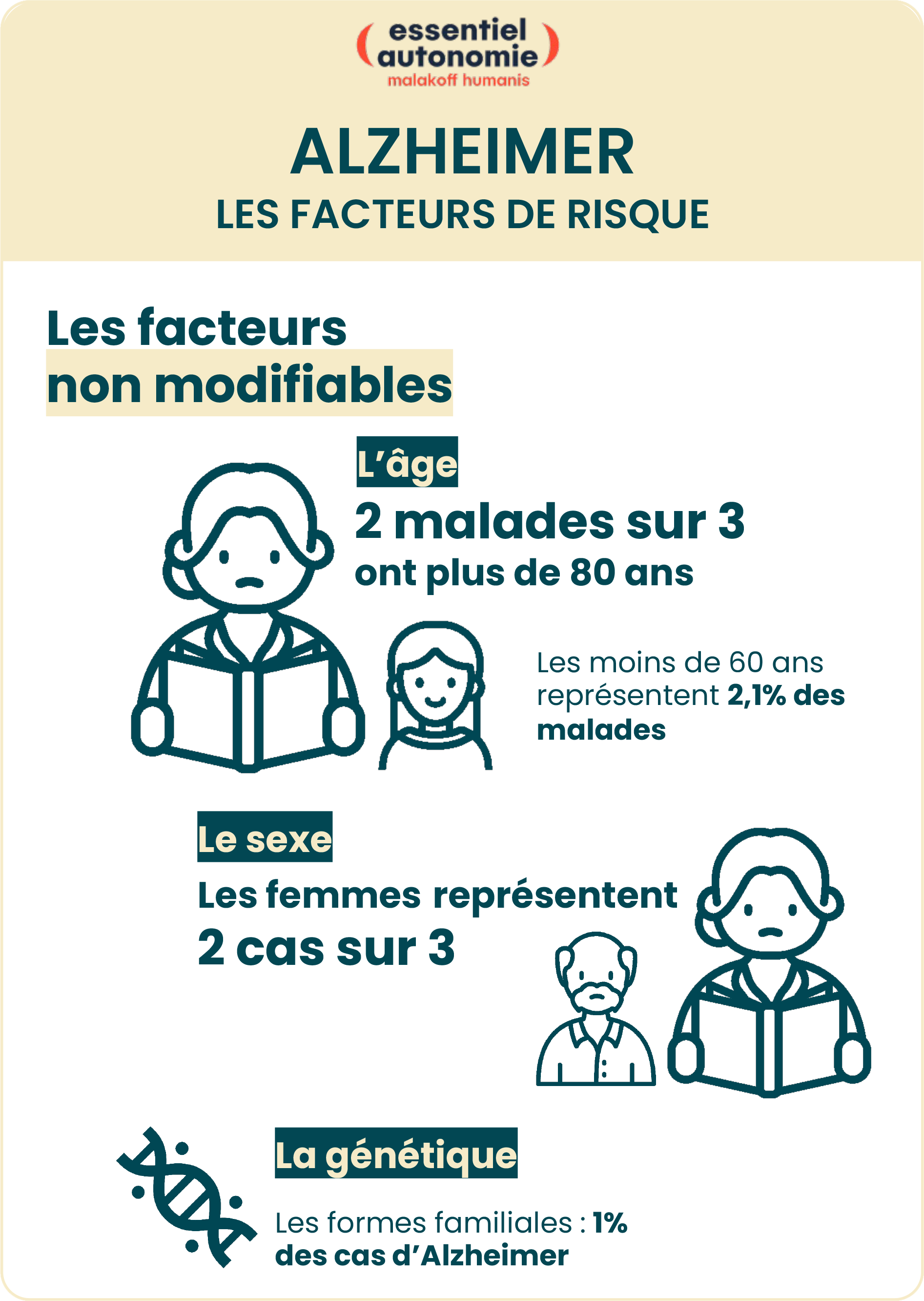 Infographie facteurs de risque Alzheimer : 3 facteurs non modifiables (voir la description ci-dessous)