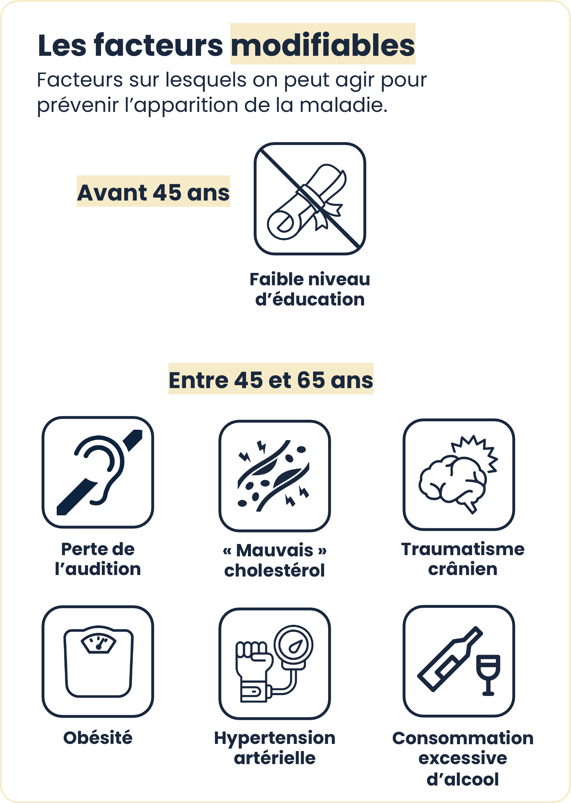 Infographie facteurs de risque Alzheimer : 7 facteurs modifiables avant 65 ans (voir la description ci-dessous)