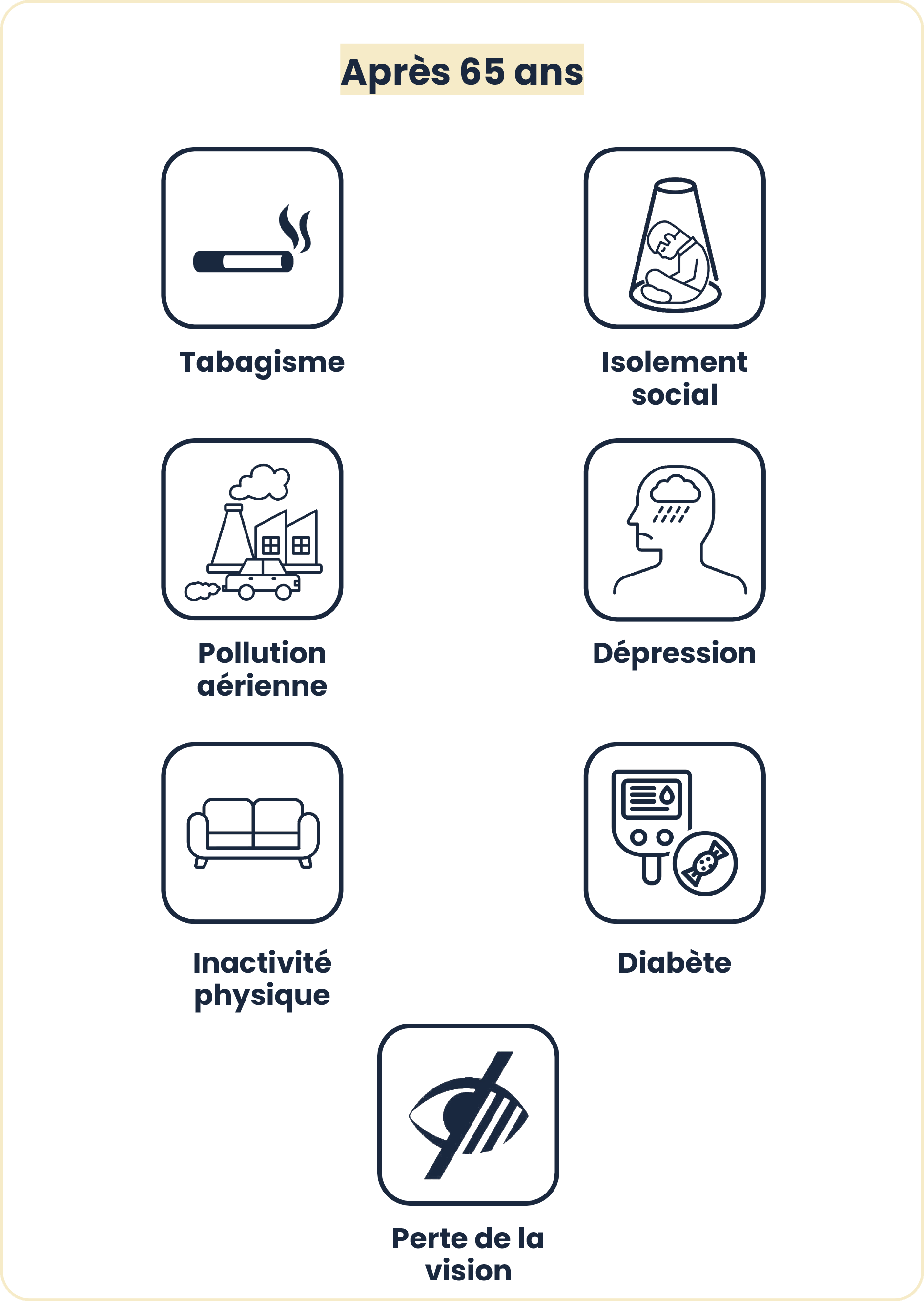 Infographie facteurs de risque Alzheimer : 7 facteurs modifiables après 65 ans (voir la description ci-dessous)