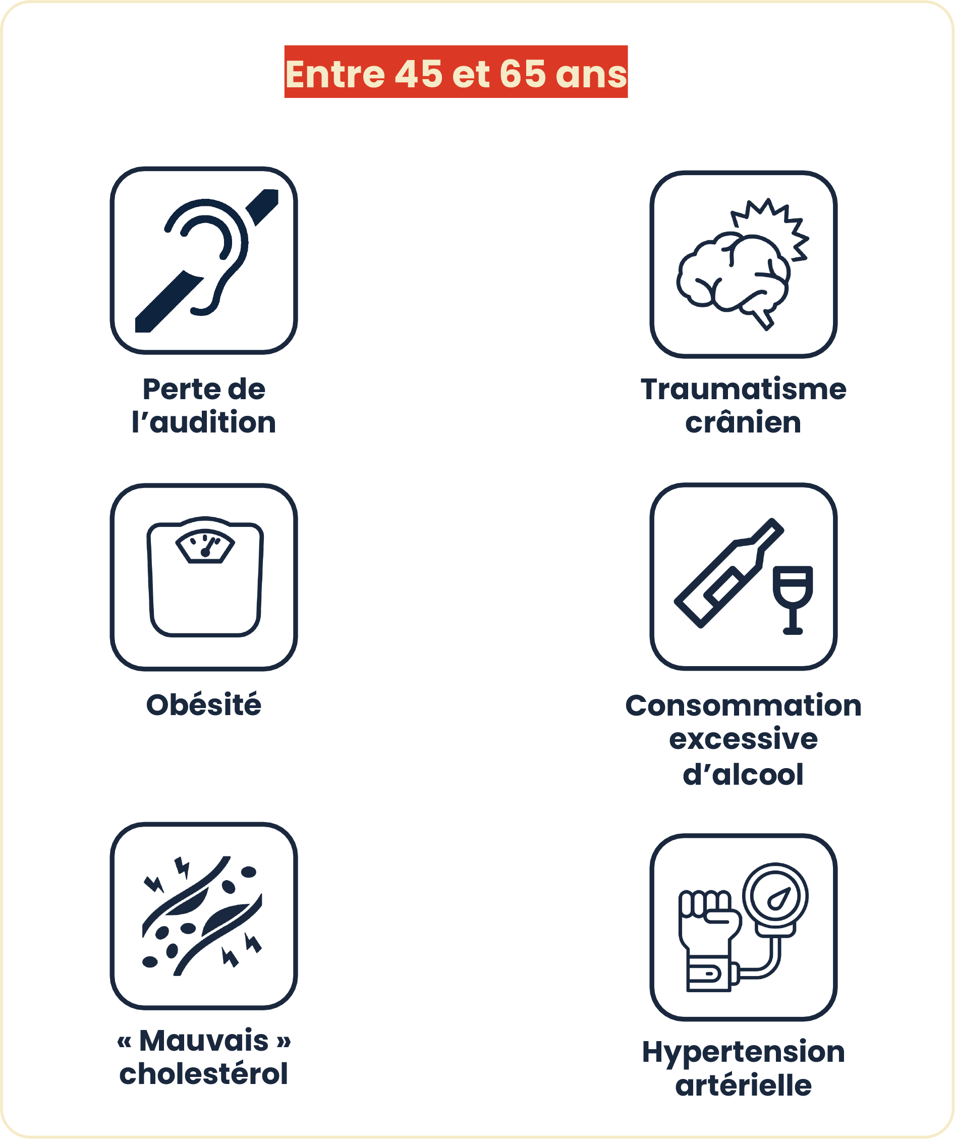 Infographie n°2 : 14 facteurs de risque des maladies neurocognitive (voir description ci-dessous)
