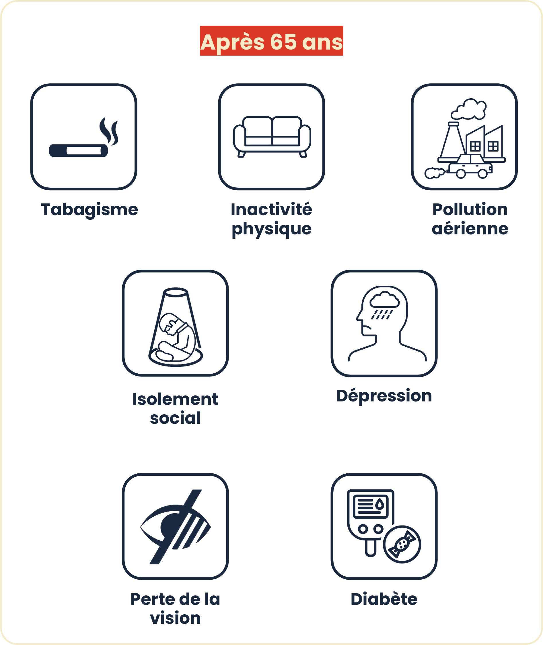 Infographie n°3 : 14 facteurs de risque des maladies neurocognitive (voir description ci-dessous)