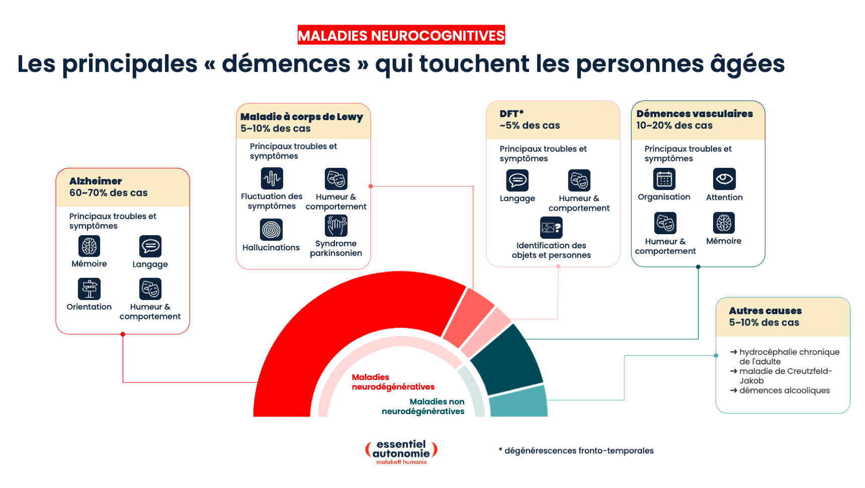 Infographie : les différents types de démences et leurs symptômes (Voir description ci-dessous)