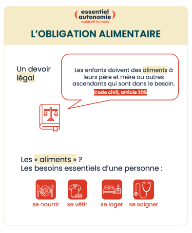 Infographie 1 sur l'obligation alimentaire du site Essentiel Autonomie du Groupe Malakoff Humanis.
Un devoir légal : les enfants doivent des aliments à leurs père et mère ou autres ascendants qui sont dans le besoin, Code civil, article 205.
Les "aliments"? Les besoins essentiels d'une personne : se nourrir, se vêtir, se loger, se soigner.