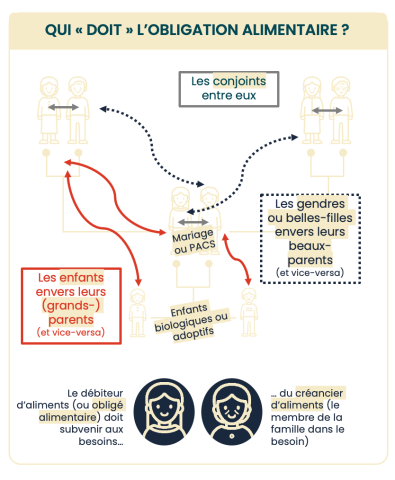 Infographie 2 sur l'obligation alimentaire.
Qui "doit" l'obligation alimentaire ?
- Les conjoints entre eux (mariage ou PACS)
- Les gendres ou belles-filles envers leurs beaux-parents (et vice-versa)
- Les enfants envers leurs (grands-) parents (et vice-versa) (enfants biologiques ou adoptifs)
Le débiteur d'aliments (ou obligé alimentaire) doit subvenir aux besoins du créancier d'aliments (le membre de la famille dans le besoin